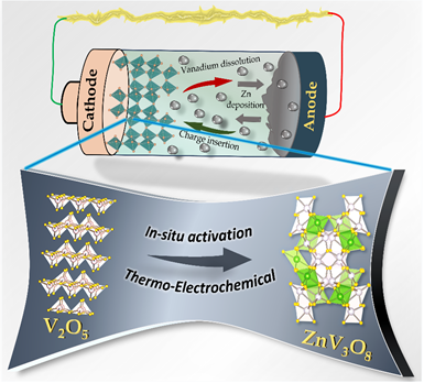 in-situ thermo-electrochemical